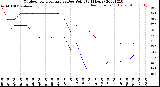 Milwaukee Weather Outdoor Temperature<br>vs Dew Point<br>(24 Hours)