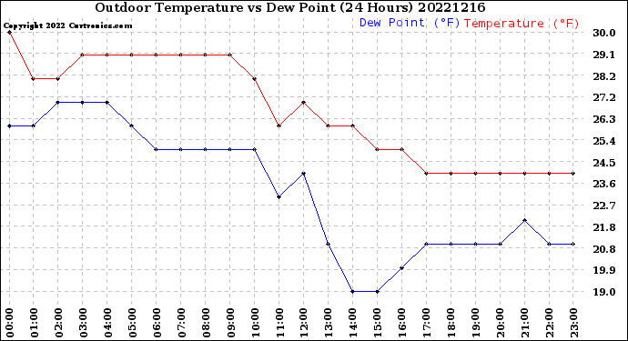 Milwaukee Weather Outdoor Temperature<br>vs Dew Point<br>(24 Hours)