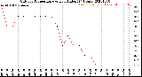 Milwaukee Weather Outdoor Temperature<br>vs Heat Index<br>(24 Hours)