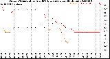 Milwaukee Weather Outdoor Temperature<br>vs THSW Index<br>per Hour<br>(24 Hours)