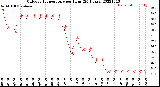 Milwaukee Weather Outdoor Temperature<br>per Hour<br>(24 Hours)