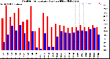 Milwaukee Weather Outdoor Temperature<br>Daily High/Low