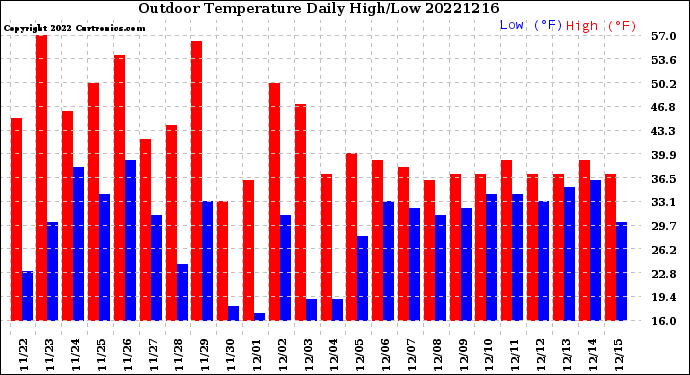 Milwaukee Weather Outdoor Temperature<br>Daily High/Low