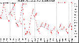 Milwaukee Weather Outdoor Temperature<br>Daily High