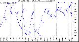 Milwaukee Weather Outdoor Temperature<br>Daily Low