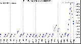 Milwaukee Weather Rain<br>By Day<br>(Inches)