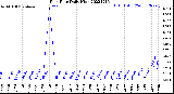 Milwaukee Weather Rain Rate<br>Daily High