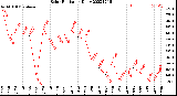 Milwaukee Weather Solar Radiation<br>Daily