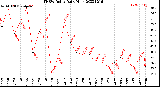 Milwaukee Weather THSW Index<br>Daily High