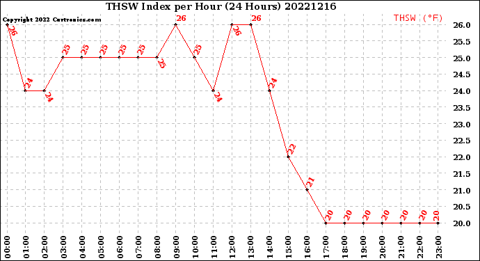 Milwaukee Weather THSW Index<br>per Hour<br>(24 Hours)