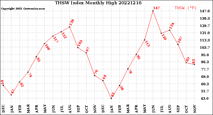 Milwaukee Weather THSW Index<br>Monthly High