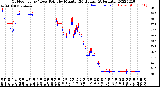 Milwaukee Weather Outdoor Temp / Dew Point<br>by Minute<br>(24 Hours) (Alternate)