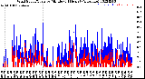 Milwaukee Weather Wind Speed/Gusts<br>by Minute<br>(24 Hours) (Alternate)