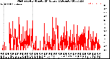 Milwaukee Weather Wind Speed<br>by Minute<br>(24 Hours) (Alternate)