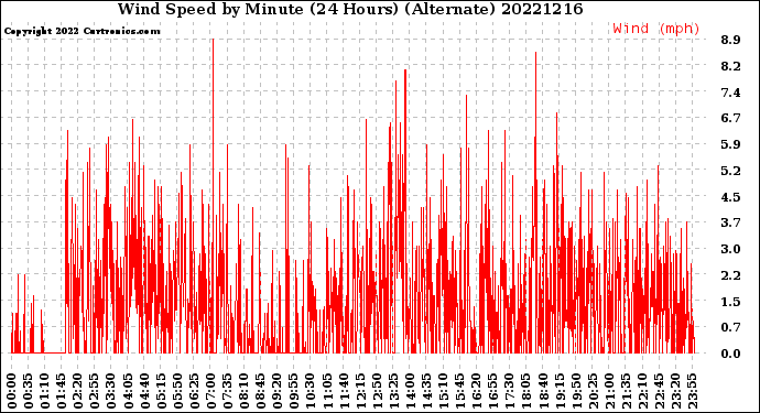 Milwaukee Weather Wind Speed<br>by Minute<br>(24 Hours) (Alternate)