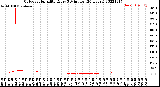 Milwaukee Weather Outdoor Humidity<br>Every 5 Minutes<br>(24 Hours)