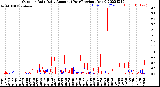 Milwaukee Weather Outdoor Rain<br>Daily Amount<br>(Past/Previous Year)