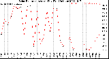 Milwaukee Weather Solar Radiation<br>Avg per Day W/m2/minute