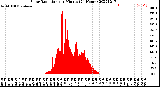 Milwaukee Weather Solar Radiation<br>per Minute<br>(24 Hours)