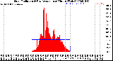 Milwaukee Weather Solar Radiation<br>& Day Average<br>per Minute<br>(Today)