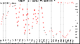 Milwaukee Weather Solar Radiation<br>per Day KW/m2