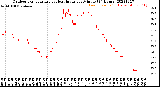 Milwaukee Weather Outdoor Temperature<br>vs Heat Index<br>per Minute<br>(24 Hours)