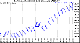 Milwaukee Weather Barometric Pressure<br>per Hour<br>(24 Hours)