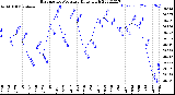 Milwaukee Weather Barometric Pressure<br>Daily High