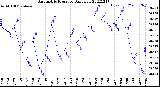 Milwaukee Weather Barometric Pressure<br>Daily Low