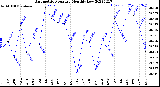 Milwaukee Weather Barometric Pressure<br>Monthly Low