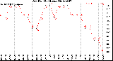 Milwaukee Weather Dew Point<br>(24 Hours)