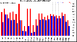 Milwaukee Weather Dew Point<br>Daily High/Low