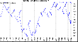 Milwaukee Weather Dew Point<br>Daily Low