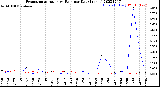 Milwaukee Weather Evapotranspiration<br>vs Rain per Day<br>(Inches)