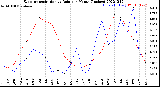 Milwaukee Weather Evapotranspiration<br>vs Rain per Month<br>(Inches)