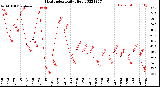 Milwaukee Weather Heat Index<br>Daily High