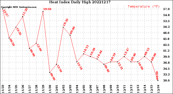 Milwaukee Weather Heat Index<br>Daily High