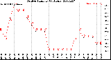 Milwaukee Weather Outdoor Humidity<br>(24 Hours)