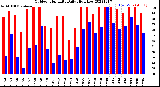 Milwaukee Weather Outdoor Humidity<br>Daily High/Low