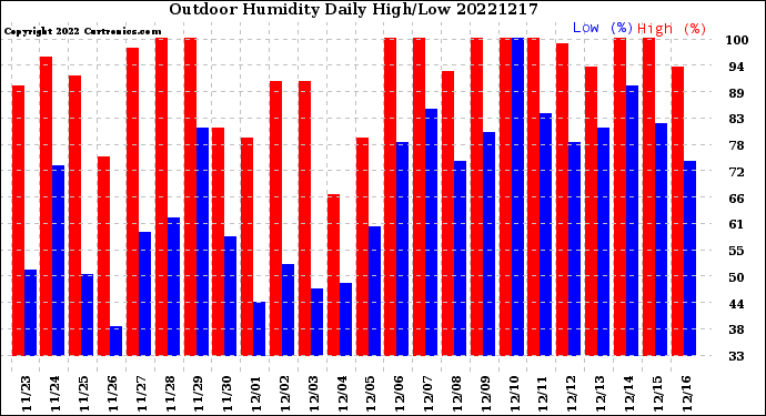 Milwaukee Weather Outdoor Humidity<br>Daily High/Low