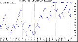 Milwaukee Weather Outdoor Humidity<br>Daily Low