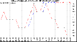 Milwaukee Weather Outdoor Temperature<br>vs Wind Chill<br>(24 Hours)