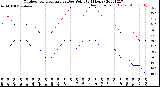 Milwaukee Weather Outdoor Temperature<br>vs Dew Point<br>(24 Hours)