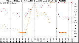 Milwaukee Weather Outdoor Temperature<br>vs THSW Index<br>per Hour<br>(24 Hours)