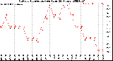 Milwaukee Weather Outdoor Temperature<br>per Hour<br>(24 Hours)