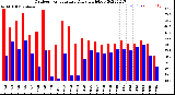 Milwaukee Weather Outdoor Temperature<br>Daily High/Low