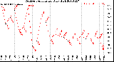 Milwaukee Weather Outdoor Temperature<br>Daily High