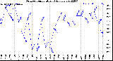 Milwaukee Weather Outdoor Temperature<br>Daily Low