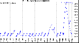 Milwaukee Weather Rain<br>By Day<br>(Inches)