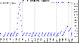 Milwaukee Weather Rain Rate<br>Daily High